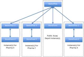 Assay Depot Case Study:  Web Services
