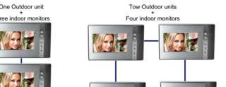 The system standard is with one outdoor unit and one indoor monitor 