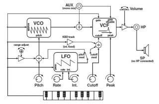 KORG monotron Analogue Ribbon Synthesizer  